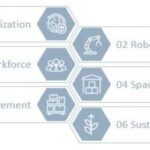 Key Warehouse Automation Trends