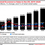 Retail Ecommerce Sales in the US