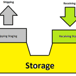 Figure 1: U-shaped warehouse design